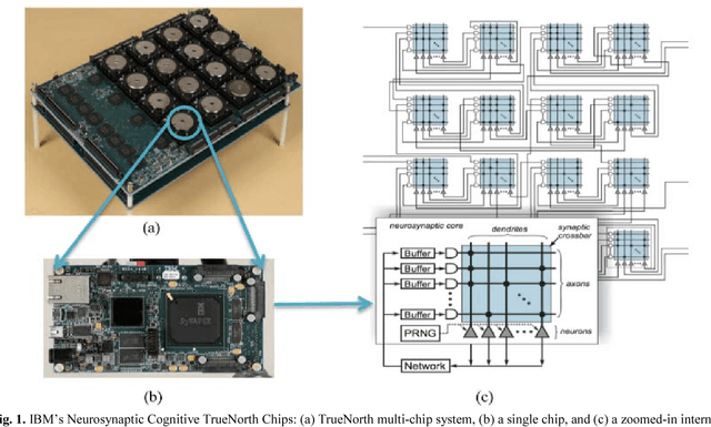 Figure 1 for Deep Versus Wide Convolutional Neural Networks for Object Recognition on Neuromorphic System