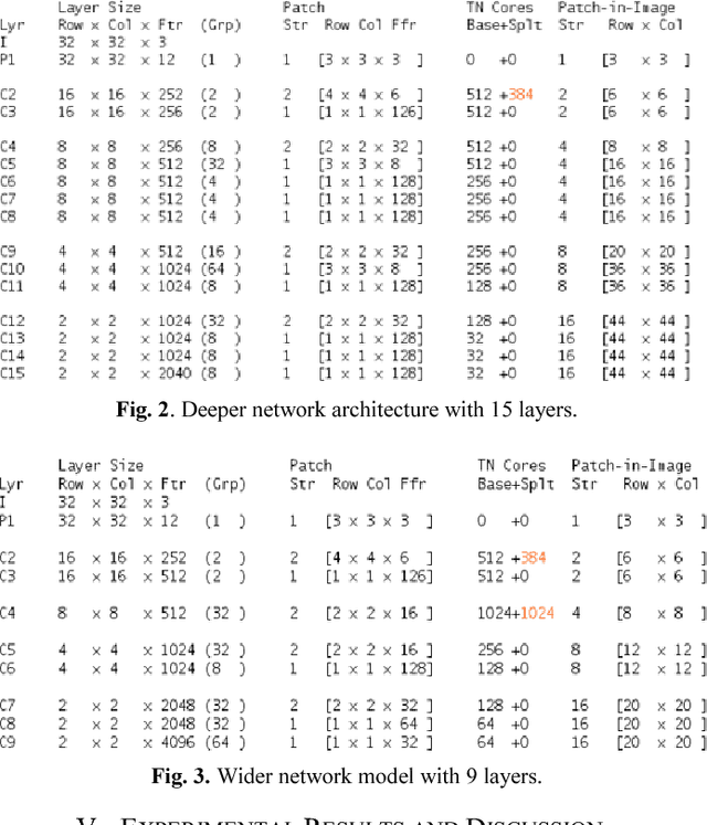 Figure 2 for Deep Versus Wide Convolutional Neural Networks for Object Recognition on Neuromorphic System