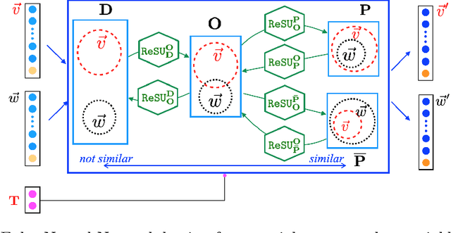 Figure 1 for Learning Syllogism with Euler Neural-Networks