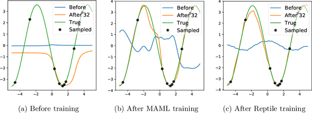 Figure 1 for On First-Order Meta-Learning Algorithms