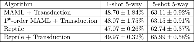 Figure 2 for On First-Order Meta-Learning Algorithms