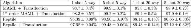 Figure 4 for On First-Order Meta-Learning Algorithms