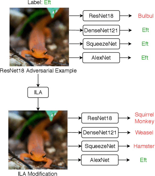 Figure 1 for Enhancing Adversarial Example Transferability with an Intermediate Level Attack