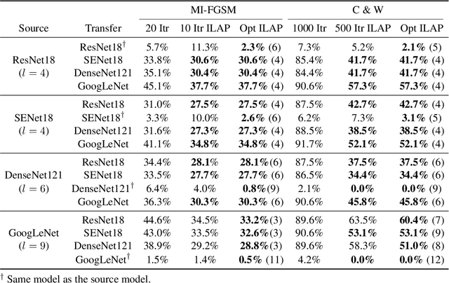 Figure 2 for Enhancing Adversarial Example Transferability with an Intermediate Level Attack