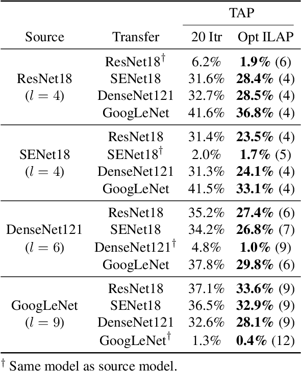Figure 4 for Enhancing Adversarial Example Transferability with an Intermediate Level Attack