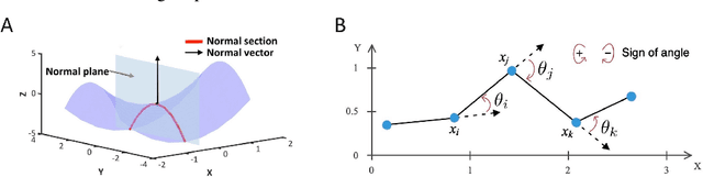 Figure 3 for Curvature Regularization to Prevent Distortion in Graph Embedding
