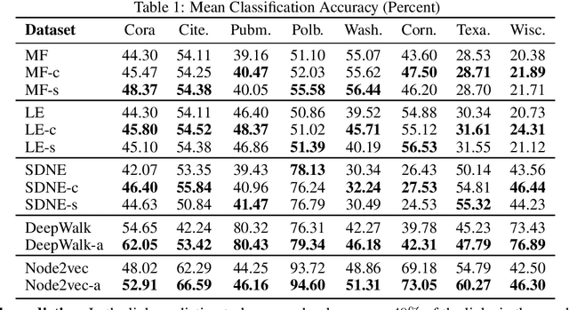 Figure 2 for Curvature Regularization to Prevent Distortion in Graph Embedding