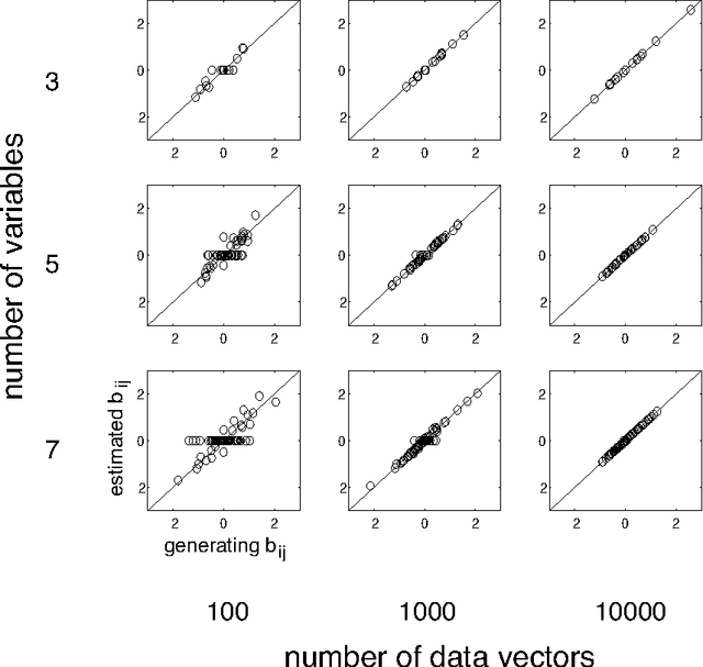 Figure 2 for Discovery of non-gaussian linear causal models using ICA