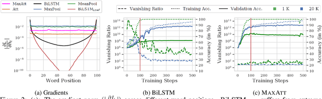Figure 3 for Why and when should you pool? Analyzing Pooling in Recurrent Architectures