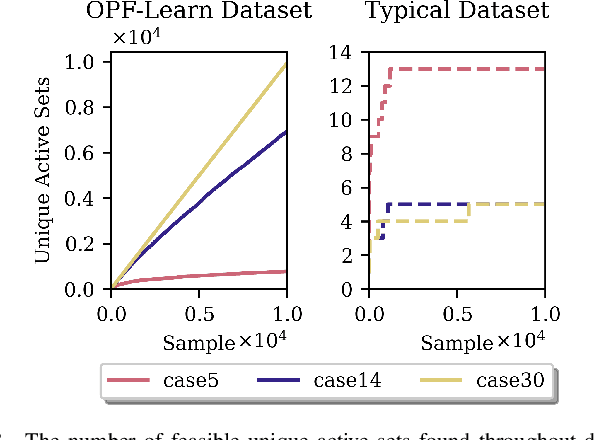 Figure 3 for OPF-Learn: An Open-Source Framework for Creating Representative AC Optimal Power Flow Datasets