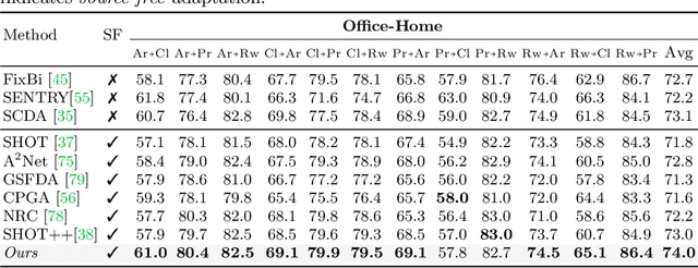 Figure 2 for Concurrent Subsidiary Supervision for Unsupervised Source-Free Domain Adaptation