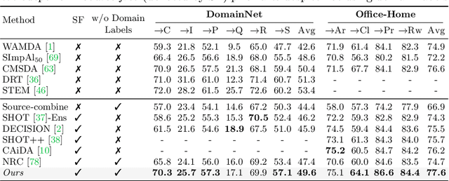 Figure 4 for Concurrent Subsidiary Supervision for Unsupervised Source-Free Domain Adaptation