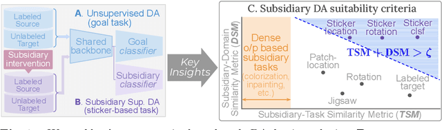 Figure 1 for Concurrent Subsidiary Supervision for Unsupervised Source-Free Domain Adaptation