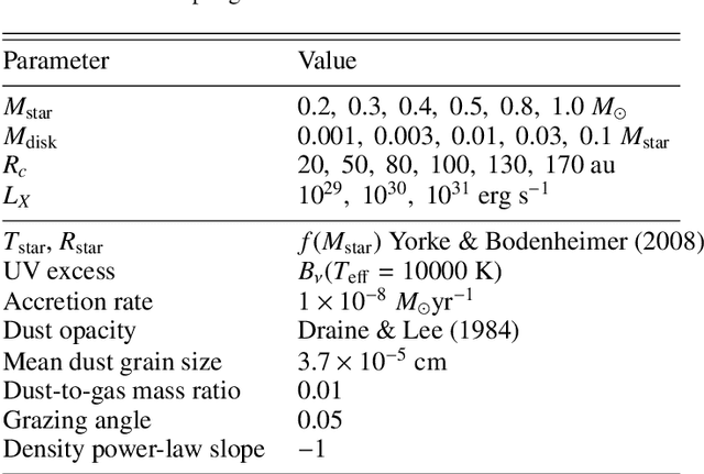 Figure 1 for Machine learning-accelerated chemistry modeling of protoplanetary disks