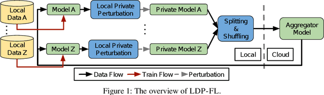 Figure 1 for LDP-FL: Practical Private Aggregation in Federated Learning with Local Differential Privacy
