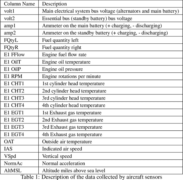 Figure 1 for A Large-Scale Annotated Multivariate Time Series Aviation Maintenance Dataset from the NGAFID