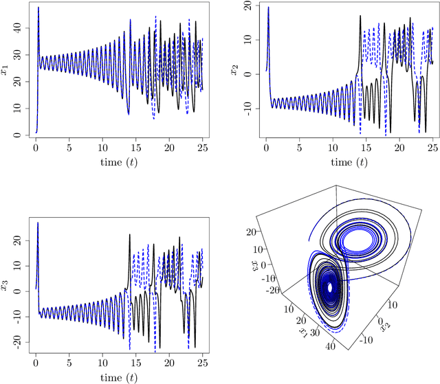 Figure 4 for Emulating dynamic non-linear simulators using Gaussian processes