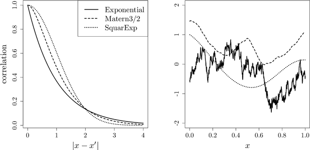 Figure 1 for Emulating dynamic non-linear simulators using Gaussian processes