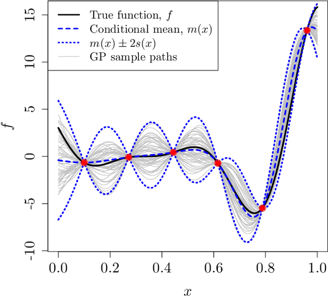 Figure 2 for Emulating dynamic non-linear simulators using Gaussian processes