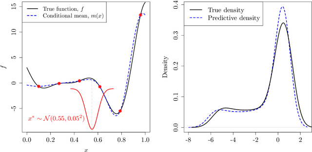 Figure 3 for Emulating dynamic non-linear simulators using Gaussian processes