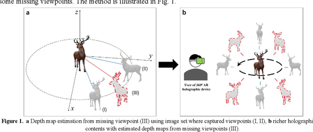 Figure 1 for Deep Learning-based High-precision Depth Map Estimation from Missing Viewpoints for 360 Degree Digital Holography