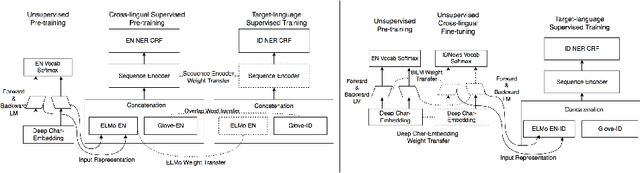 Figure 1 for Cross-Lingual Transfer for Distantly Supervised and Low-resources Indonesian NER