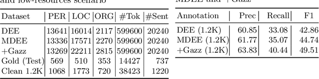 Figure 2 for Cross-Lingual Transfer for Distantly Supervised and Low-resources Indonesian NER