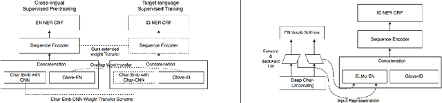 Figure 3 for Cross-Lingual Transfer for Distantly Supervised and Low-resources Indonesian NER