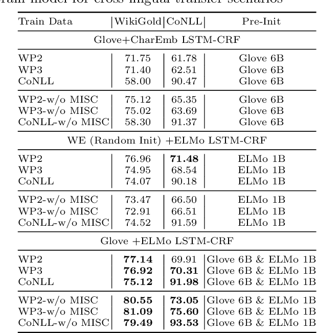 Figure 4 for Cross-Lingual Transfer for Distantly Supervised and Low-resources Indonesian NER