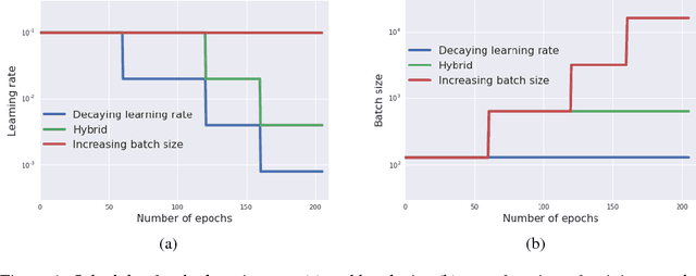 Figure 1 for Don't Decay the Learning Rate, Increase the Batch Size