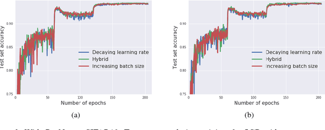 Figure 3 for Don't Decay the Learning Rate, Increase the Batch Size