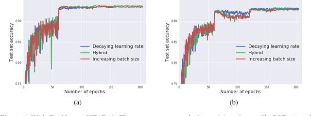 Figure 4 for Don't Decay the Learning Rate, Increase the Batch Size