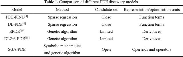 Figure 1 for Any equation is a forest: Symbolic genetic algorithm for discovering open-form partial differential equations (SGA-PDE)