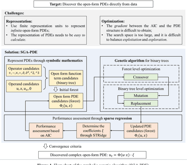 Figure 2 for Any equation is a forest: Symbolic genetic algorithm for discovering open-form partial differential equations (SGA-PDE)