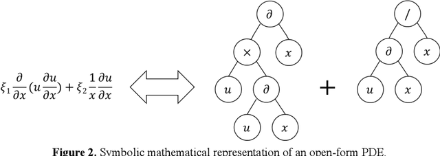 Figure 3 for Any equation is a forest: Symbolic genetic algorithm for discovering open-form partial differential equations (SGA-PDE)