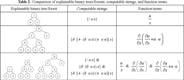 Figure 4 for Any equation is a forest: Symbolic genetic algorithm for discovering open-form partial differential equations (SGA-PDE)