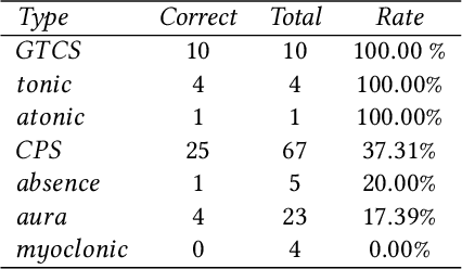 Figure 4 for Automatic Seizure Detection Using the Pulse Transit Time