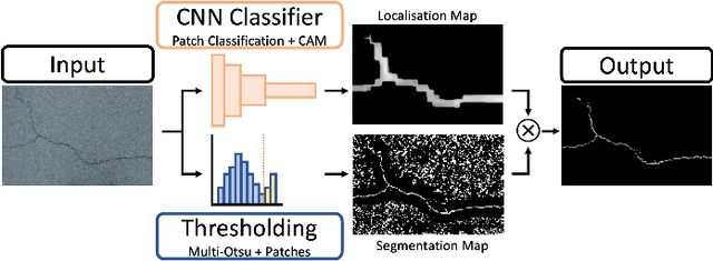 Figure 1 for A Weakly-Supervised Surface Crack Segmentation Method using Localisation with a Classifier and Thresholding