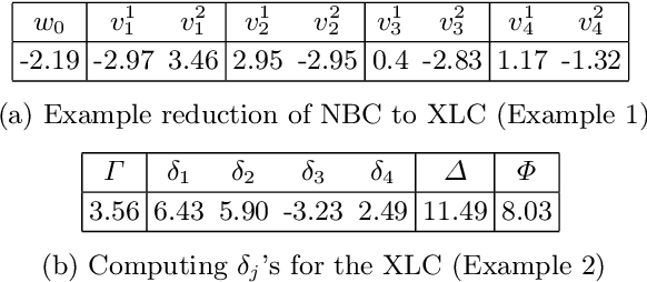 Figure 3 for Explaining Naive Bayes and Other Linear Classifiers with Polynomial Time and Delay