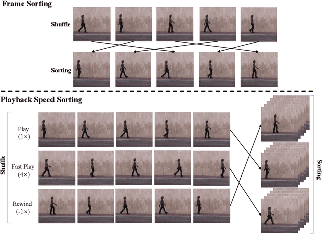 Figure 1 for Self-Supervised Spatio-Temporal Representation Learning Using Variable Playback Speed Prediction