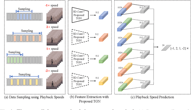 Figure 3 for Self-Supervised Spatio-Temporal Representation Learning Using Variable Playback Speed Prediction