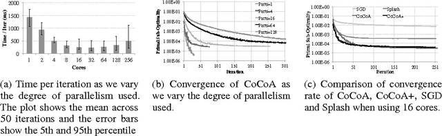 Figure 1 for Hemingway: Modeling Distributed Optimization Algorithms