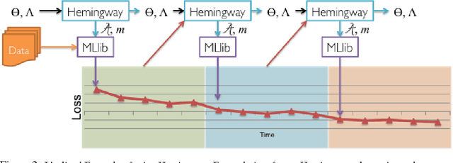 Figure 2 for Hemingway: Modeling Distributed Optimization Algorithms