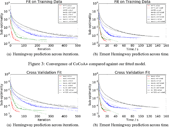 Figure 3 for Hemingway: Modeling Distributed Optimization Algorithms