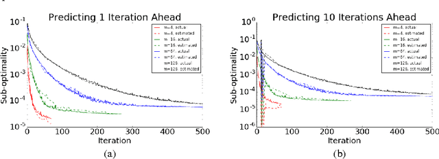 Figure 4 for Hemingway: Modeling Distributed Optimization Algorithms