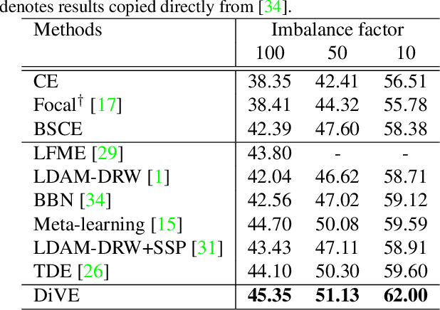 Figure 4 for Distilling Virtual Examples for Long-tailed Recognition