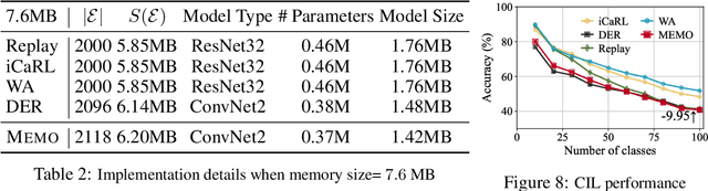 Figure 4 for A Model or 603 Exemplars: Towards Memory-Efficient Class-Incremental Learning