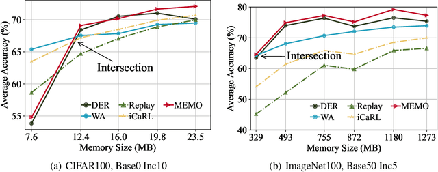 Figure 1 for A Model or 603 Exemplars: Towards Memory-Efficient Class-Incremental Learning