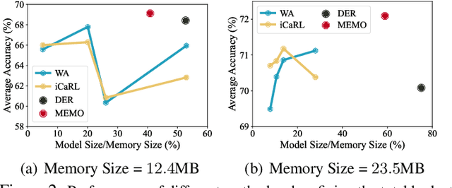 Figure 3 for A Model or 603 Exemplars: Towards Memory-Efficient Class-Incremental Learning