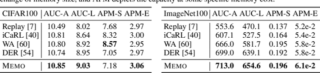 Figure 2 for A Model or 603 Exemplars: Towards Memory-Efficient Class-Incremental Learning